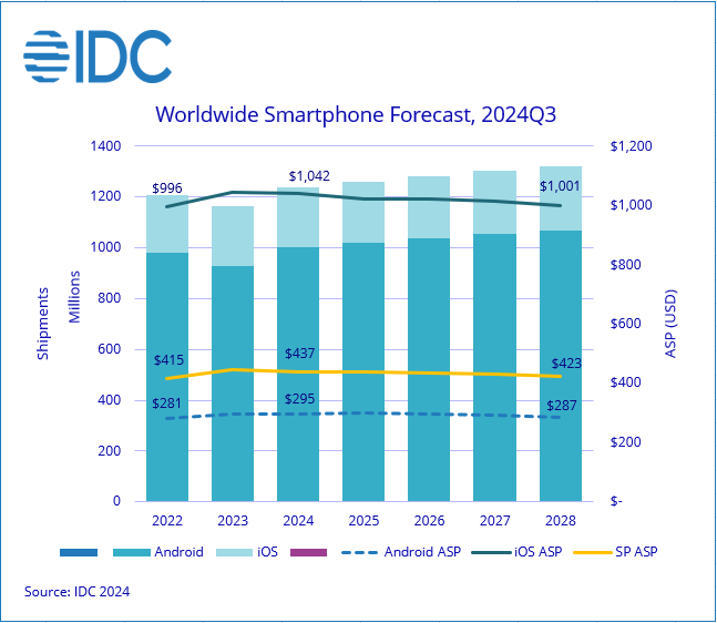 Boom des ventes de téléphones